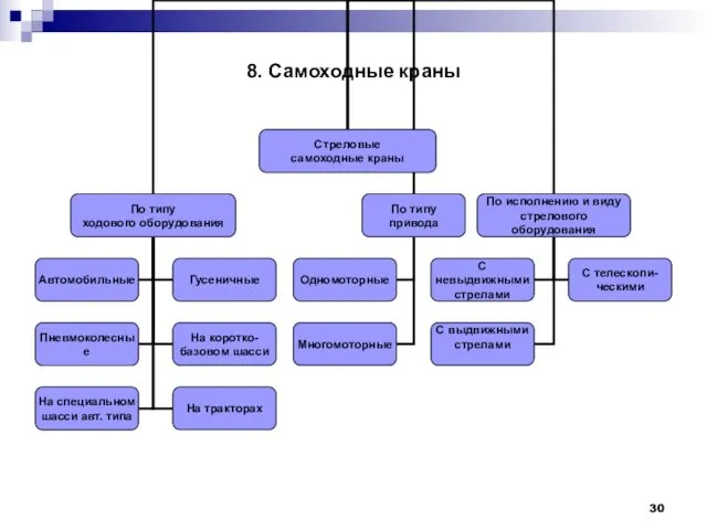 8. Самоходные краны