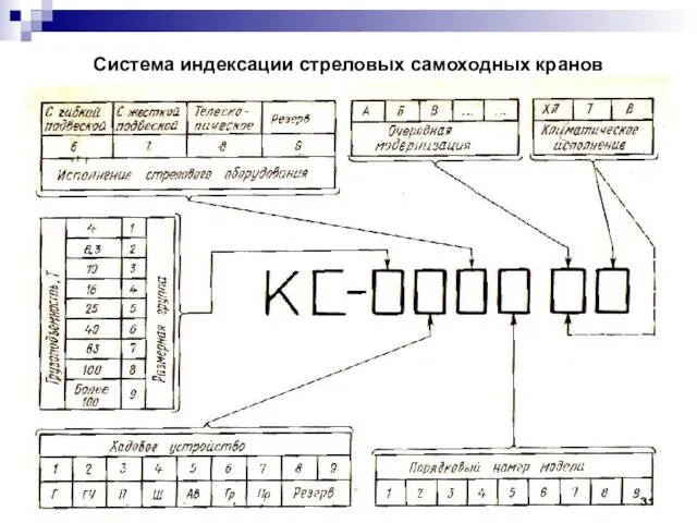 Система индексации стреловых самоходных кранов