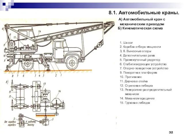 8.1. Автомобильные краны. А) Автомобильный кран с механическим приводом Б) Кинематическая