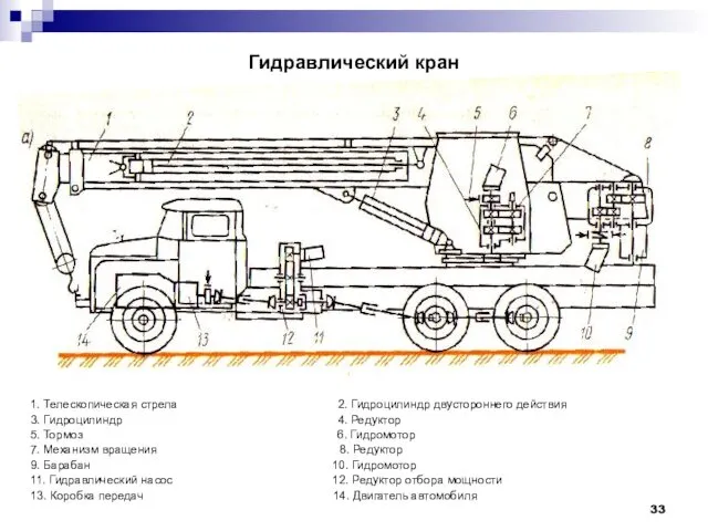 Гидравлический кран 1. Телескопическая стрела 2. Гидроцилиндр двустороннего действия 3. Гидроцилиндр