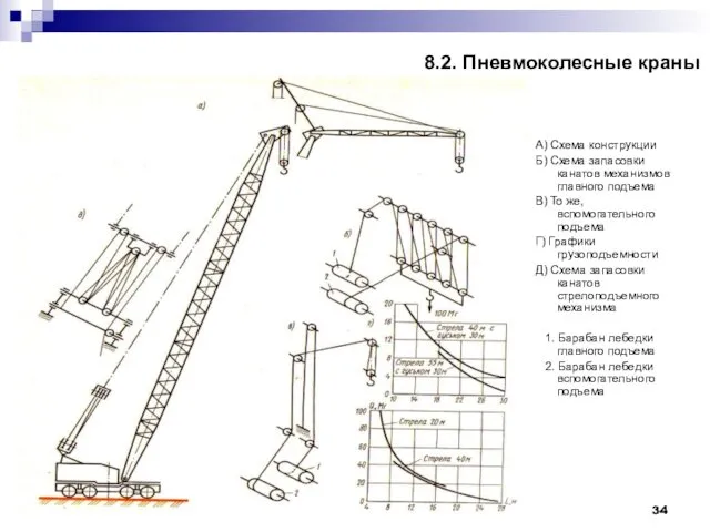 8.2. Пневмоколесные краны А) Схема конструкции Б) Схема запасовки канатов механизмов