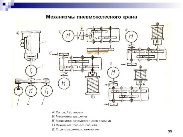 Механизмы пневмоколесного крана А) Силовой установки Б) Механизма вращения В) Механизма