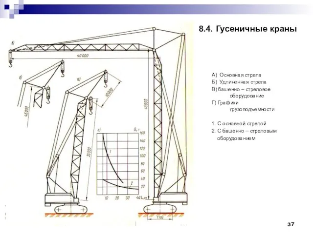 8.4. Гусеничные краны А) Основная стрела Б) Удлиненная стрела В) башенно