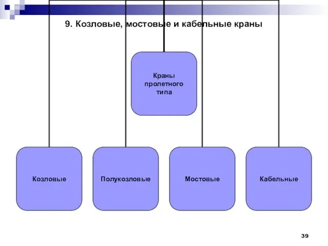 9. Козловые, мостовые и кабельные краны