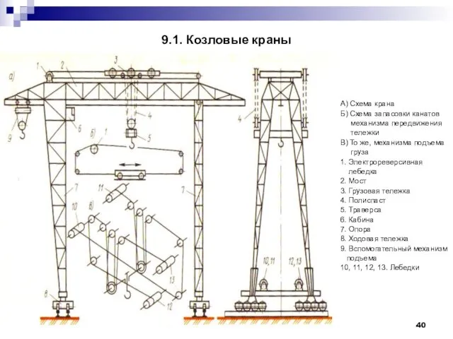 9.1. Козловые краны А) Схема крана Б) Схема запасовки канатов механизма