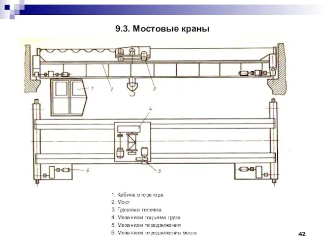 9.3. Мостовые краны 1. Кабина оператора 2. Мост 3. Грузовая тележка