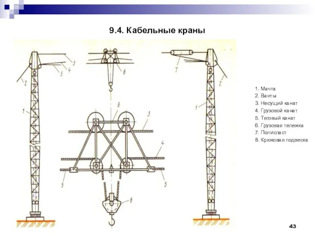 9.4. Кабельные краны 1. Мачта 2. Ванты 3. Несущий канат 4.