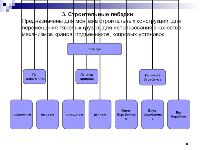 3. Строительные лебедки Предназначены для монтажа строительных конструкций, для перемещения тяжелых