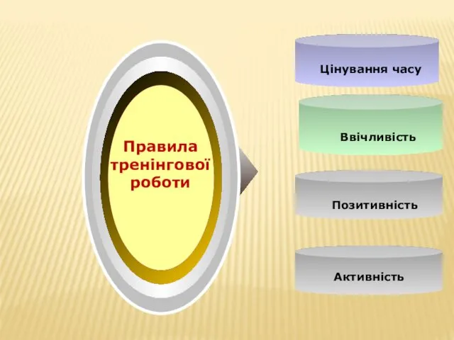 Ввічливість Позитивність Цінування часу Активність