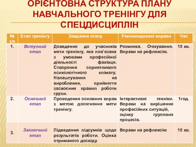 ОРІЄНТОВНА СТРУКТУРА ПЛАНУ НАВЧАЛЬНОГО ТРЕНІНГУ ДЛЯ СПЕЦДИСЦИПЛІН