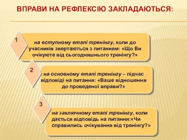 ВПРАВИ НА РЕФЛЕКСІЮ ЗАКЛАДАЮТЬСЯ: 1 на основному етапі тренінгу – підчас