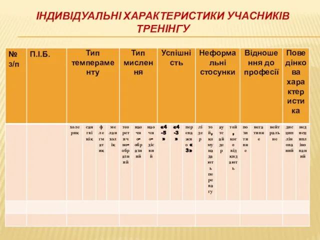 ІНДИВІДУАЛЬНІ ХАРАКТЕРИСТИКИ УЧАСНИКІВ ТРЕНІНГУ