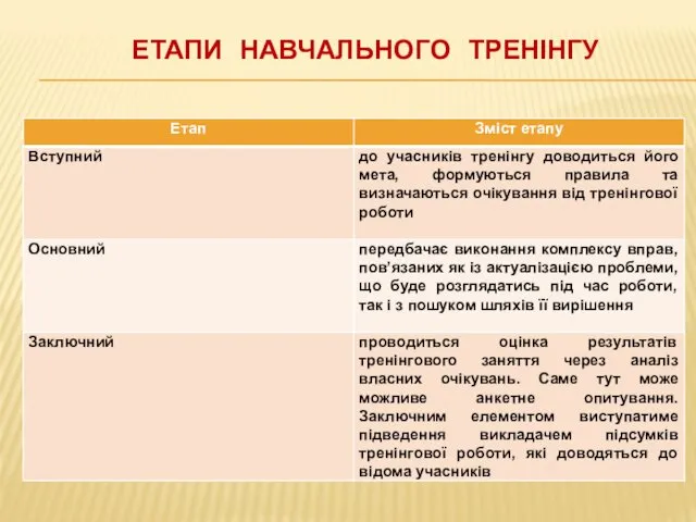 ЕТАПИ НАВЧАЛЬНОГО ТРЕНІНГУ