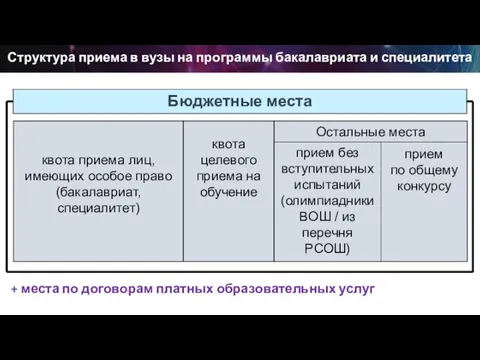 3 балла Структура приема в вузы на программы бакалавриата и специалитета