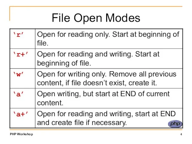 File Open Modes