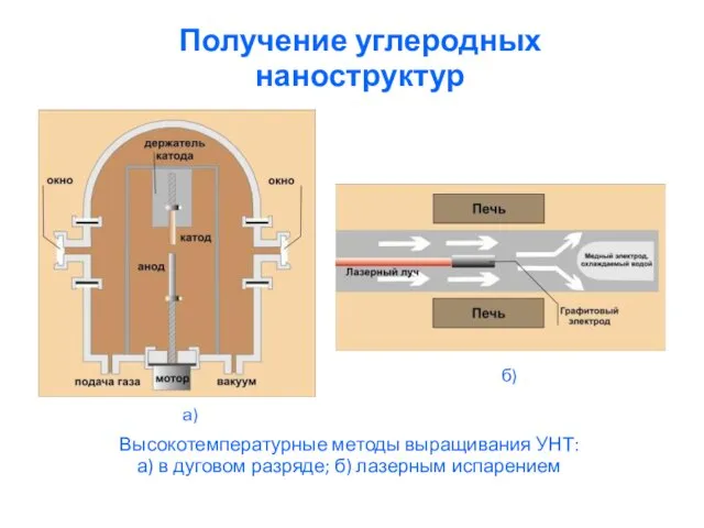 Получение углеродных наноструктур Высокотемпературные методы выращивания УНТ: а) в дуговом разряде; б) лазерным испарением а) б)