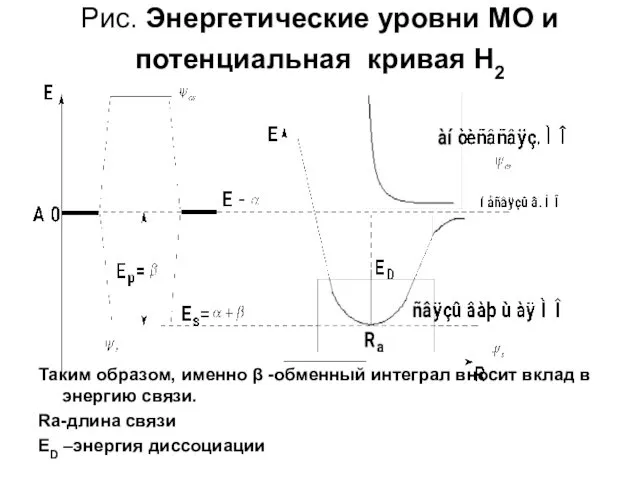 Рис. Энергетические уровни МО и потенциальная кривая H2 Таким образом, именно