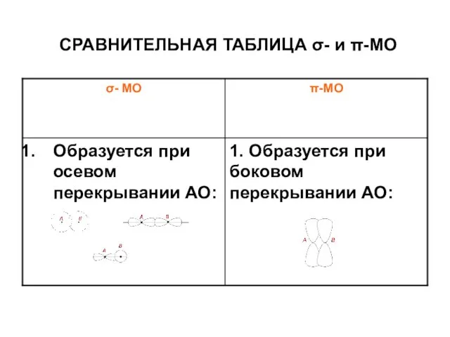 СРАВНИТЕЛЬНАЯ ТАБЛИЦА σ- и π-МО