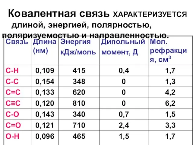 Ковалентная связь ХАРАКТЕРИЗУЕТСЯ длиной, энергией, полярностью, поляризуемостью и направленностью.