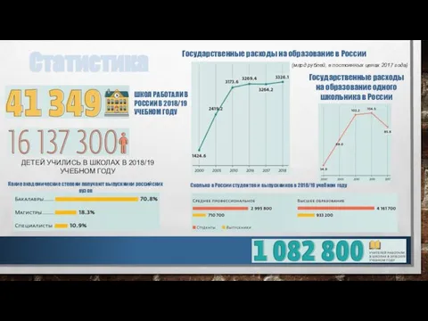 Статистика ШКОЛ РАБОТАЛИ В РОССИИ В 2018/19 УЧЕБНОМ ГОДУ Государственные расходы