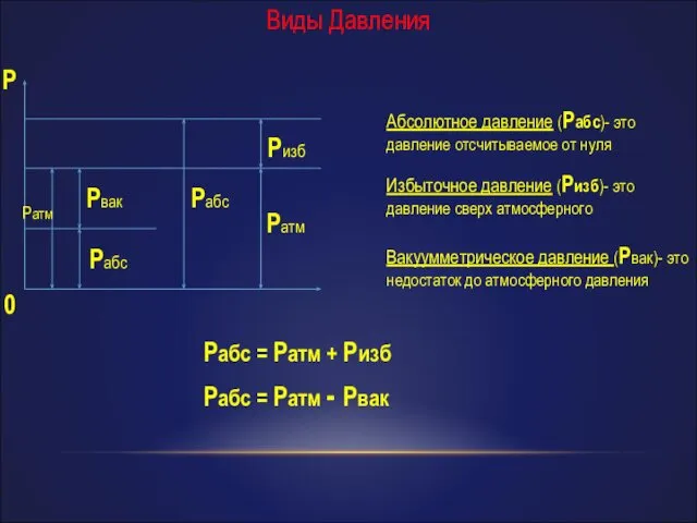 Виды Давления Pизб Pатм P 0 Pабс Pвак Pабс Pатм Абсолютное