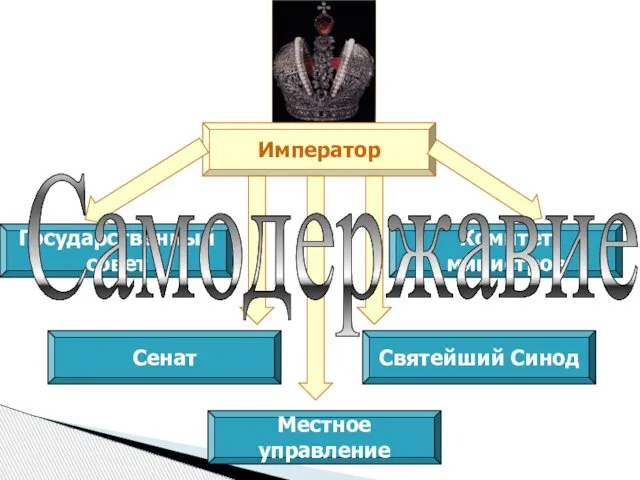 Император Государственный совет Комитет министров Сенат Святейший Синод Местное управление Самодержавие