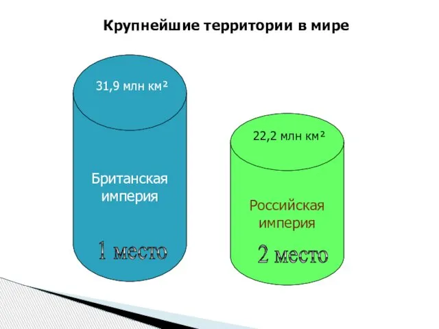 Британская империя Российская империя Крупнейшие территории в мире 31,9 млн км²