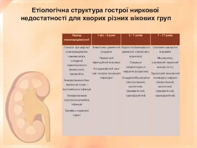 Етіологічна структура гострої ниркової недостатності для хворих різних вікових груп