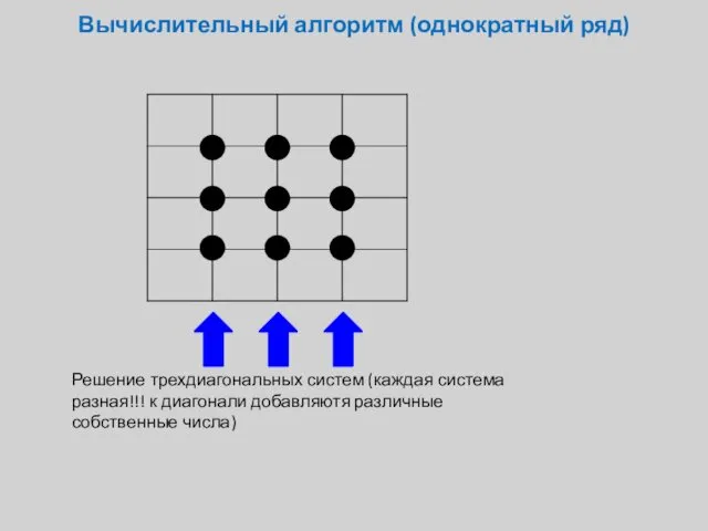 Вычислительный алгоритм (однократный ряд) Решение трехдиагональных систем (каждая система разная!!! к диагонали добавляютя различные собственные числа)