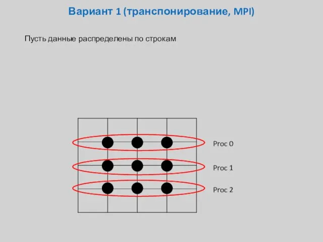 Вариант 1 (транспонирование, MPI) Пусть данные распределены по строкам Proc 0 Proc 1 Proc 2
