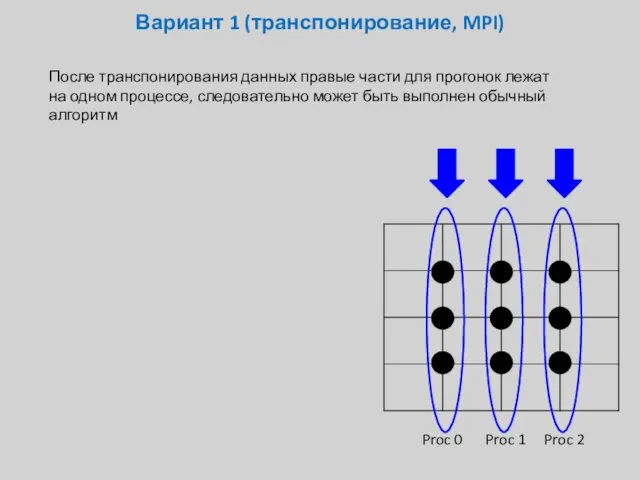 Вариант 1 (транспонирование, MPI) После транспонирования данных правые части для прогонок