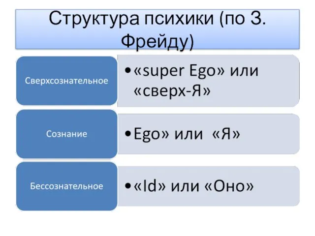 Структура психики (по З. Фрейду)