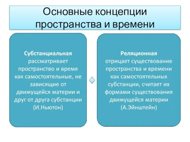 Основные концепции пространства и времени