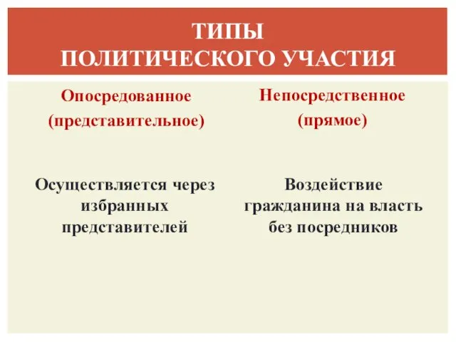 Опосредованное (представительное) Осуществляется через избранных представителей Непосредственное (прямое) Воздействие гражданина на