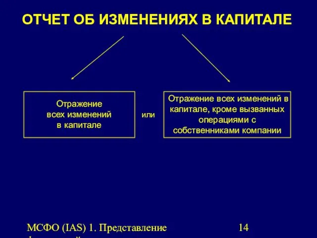 МСФО (IAS) 1. Представление финансовой отчетности. ОТЧЕТ ОБ ИЗМЕНЕНИЯХ В КАПИТАЛЕ