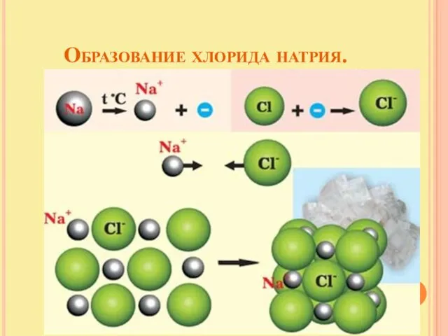 Образование хлорида натрия.