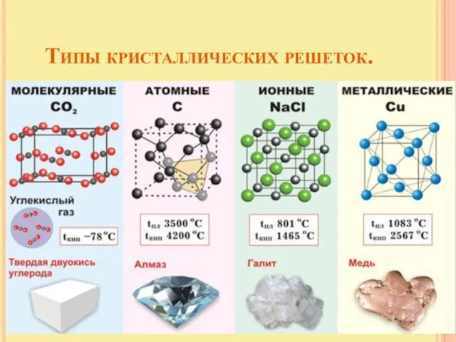 Типы кристаллических решеток.