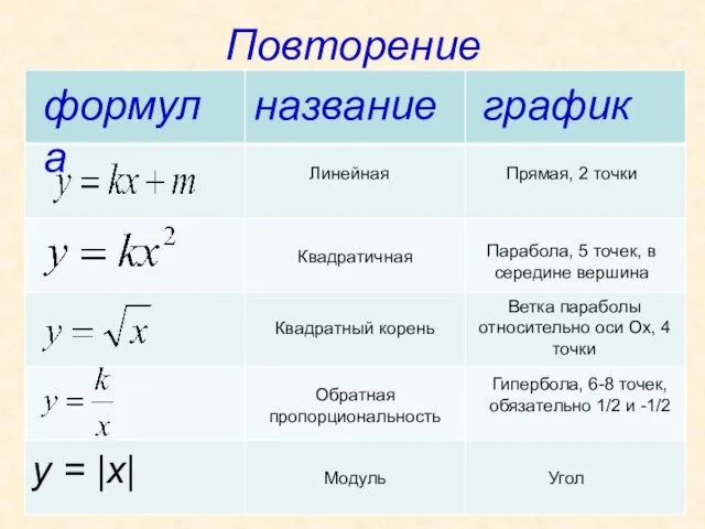 Повторение y = |x| формула название график Линейная Прямая, 2 точки