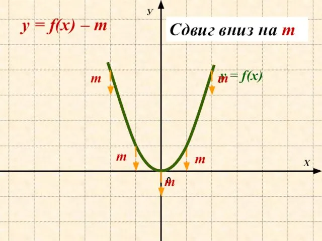 Х У 0 y = f(х) – m y = f(х)