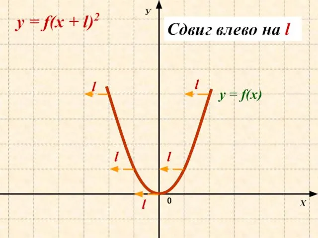 Х У 0 y = f(х + l)2 y = f(х)