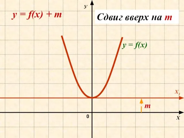 Х1 У 0 y = f(х) + m Сдвиг вверх на