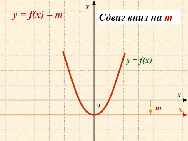 Х У 0 y = f(х) – m Сдвиг вниз на