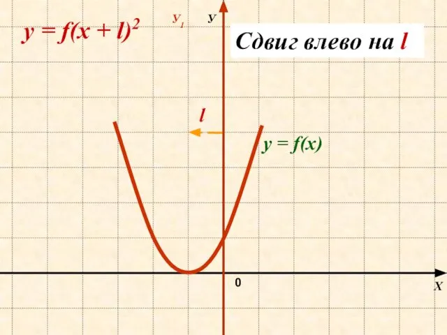 Х У 0 y = f(х + l)2 Сдвиг влево на