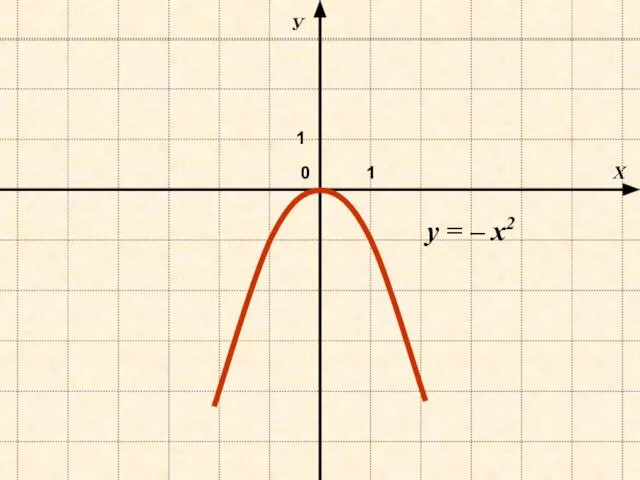 Х У 0 y = – х2 1 1