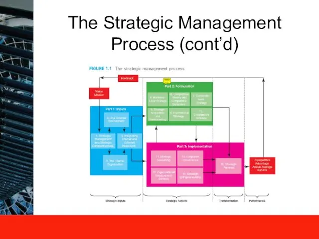 The Strategic Management Process (cont’d)