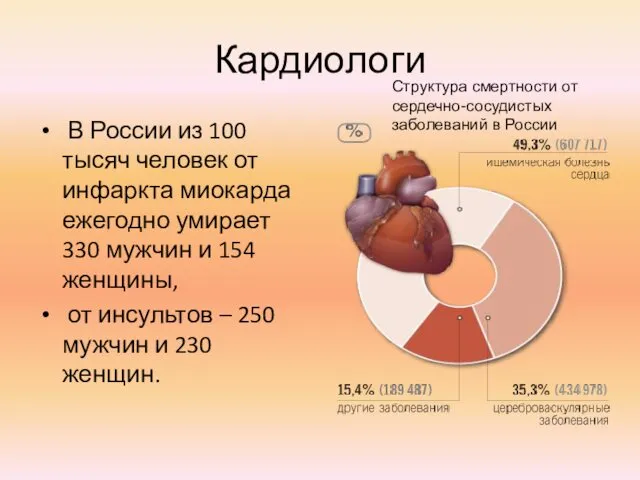 Кардиологи В России из 100 тысяч человек от инфаркта миокарда ежегодно
