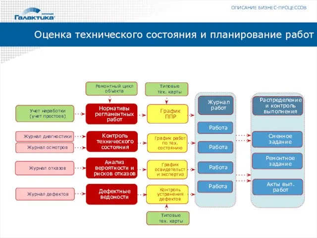 Оценка технического состояния и планирование работ ОПИСАНИЕ БИЗНЕС-ПРОЦЕССОВ Журнал отказов Журнал