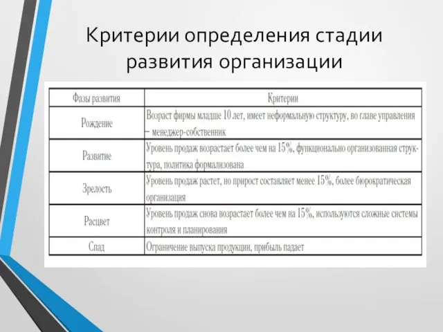 Критерии определения стадии развития организации