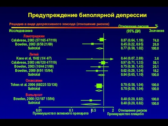 Предупреждение биполярной депрессии Преимущество плацебо Преимущество активного препарата Отношение рисков (95%
