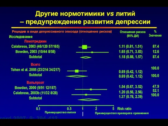 Отношение рисков (95% ДИ) Исследование % Значение Другие нормотимики vs литий